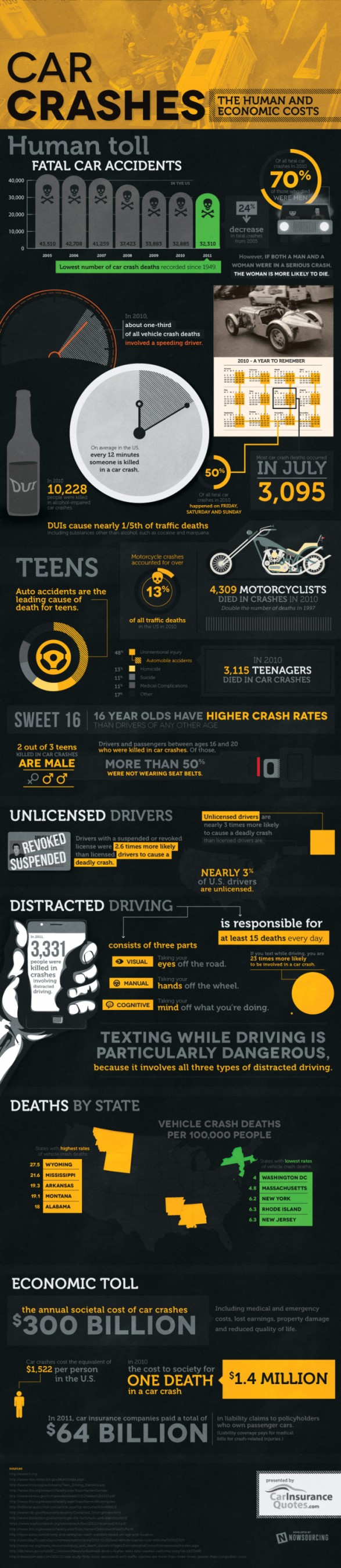 The Human and Economic Costs of Car Crashes