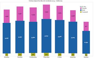 Victims Injured in Bicycle Accidents 2013